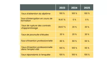 indicateurs de résultat CS