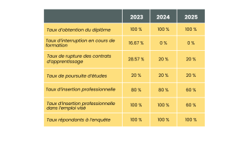 indicateurs de résultat CS