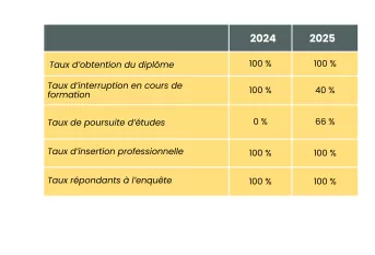 indicateurs de résultats titre pro