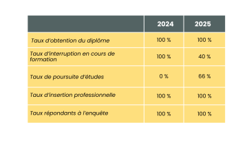 indicateurs de résultats titre pro