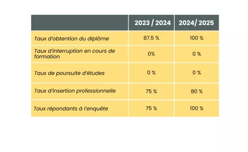 Indicateurs de résultats BPA